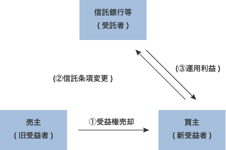 既に設定された信託受益権を売却し、買主も信託を継続するケース