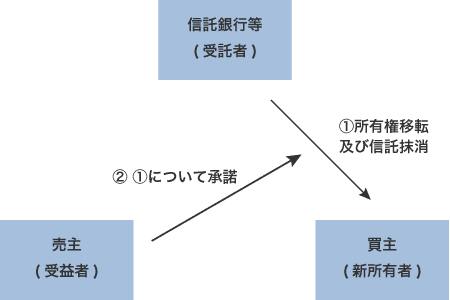 受託者が信託不動産を売却すると同時に信託を解除し、買主は現物不動産として保有するケース