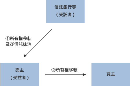 既に設定された信託受益権を解除した上で、現物不動産として売却するケース